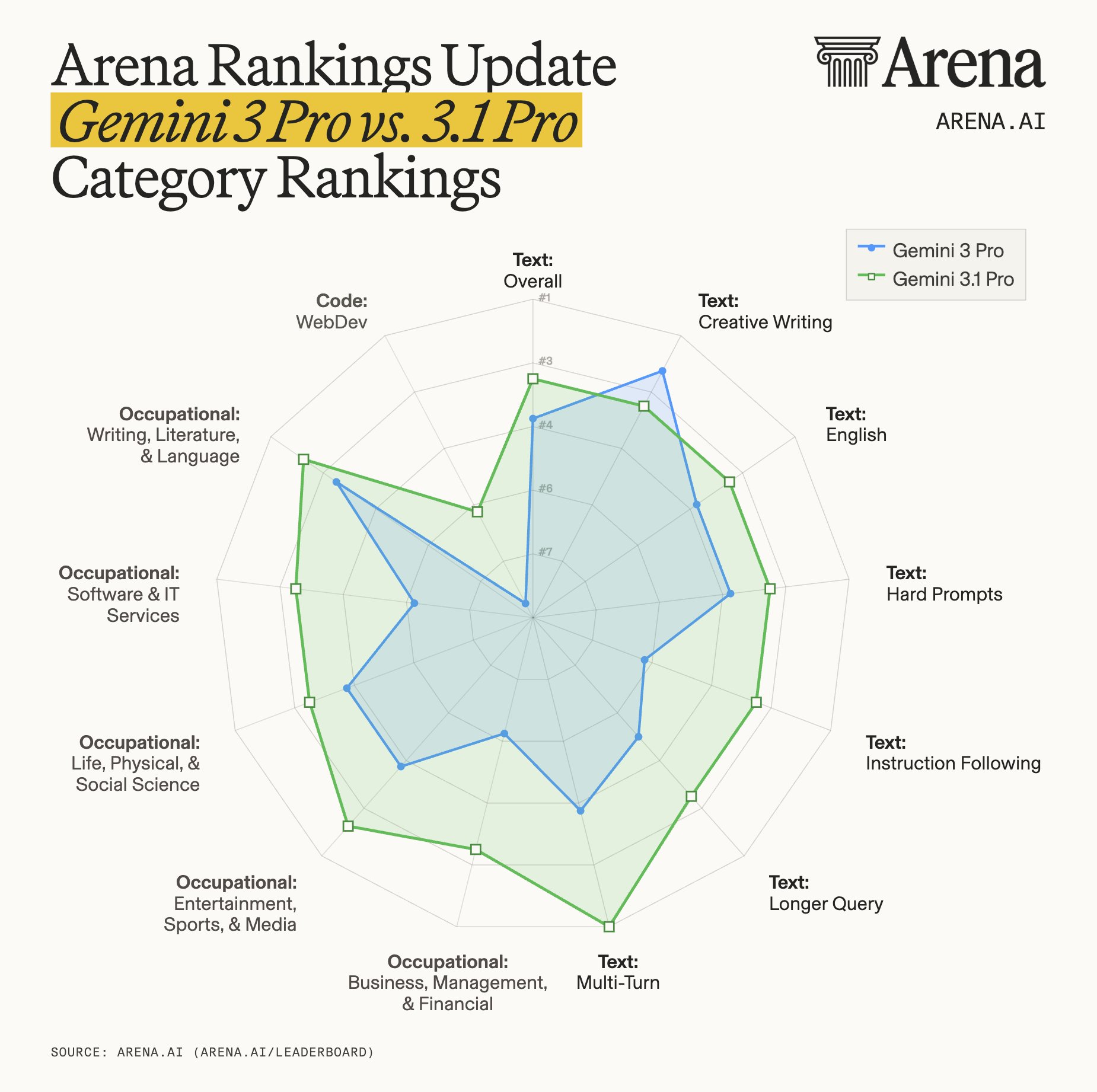 Arenka ranking pro Gemini 3.1 Pro