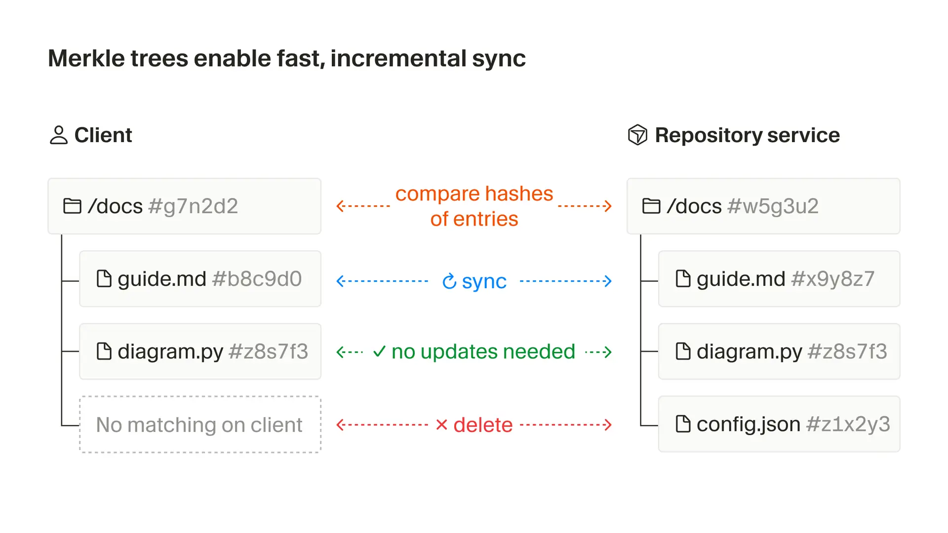 Merkle stromy v praxi