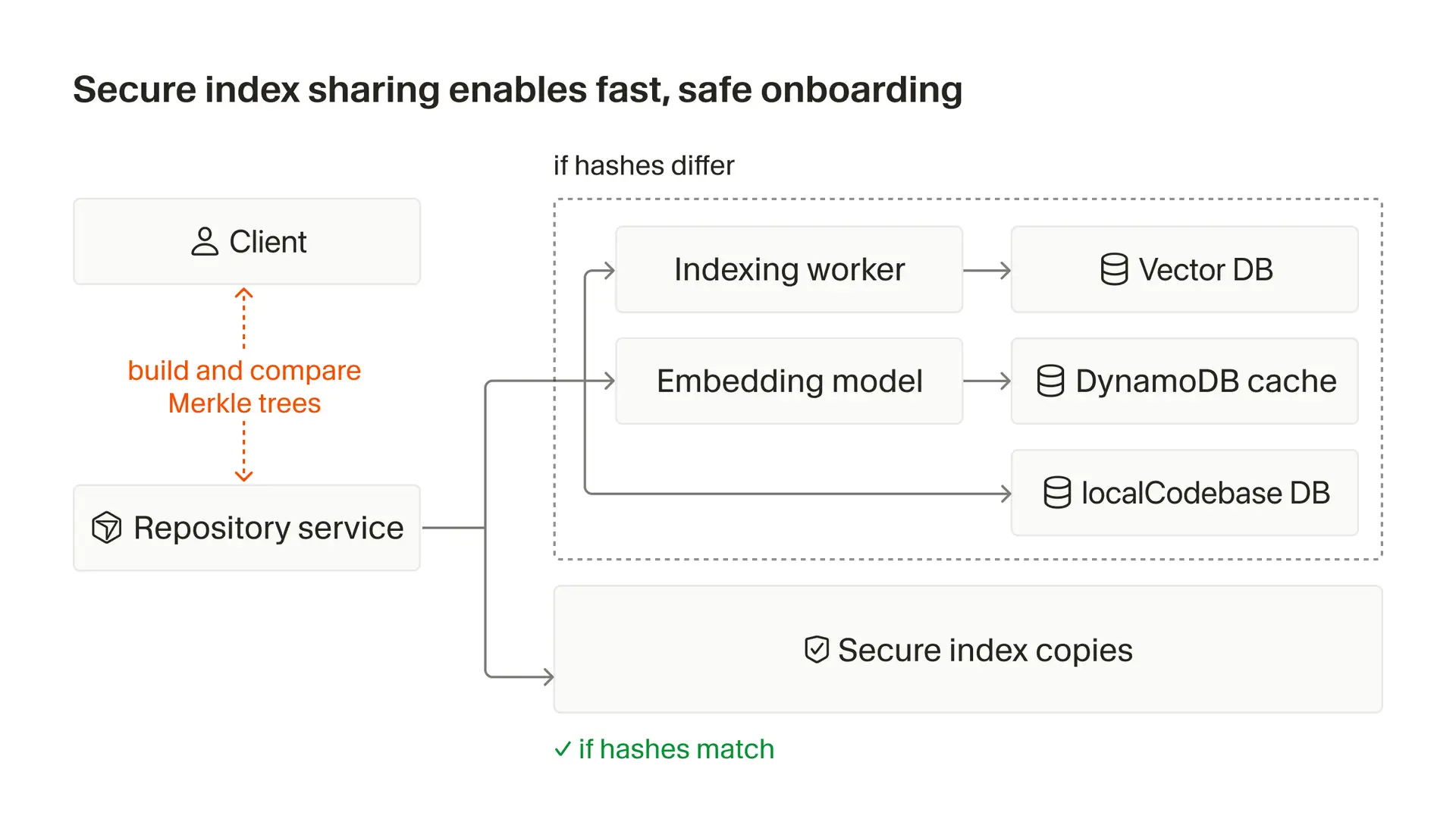 Sdílení indexů mezi uživateli